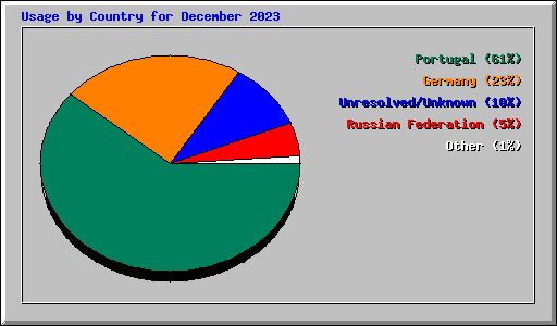 Usage by Country for December 2023