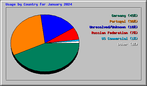 Usage by Country for January 2024
