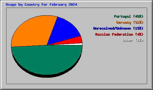 Usage by Country for February 2024