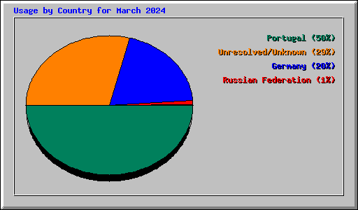 Usage by Country for March 2024