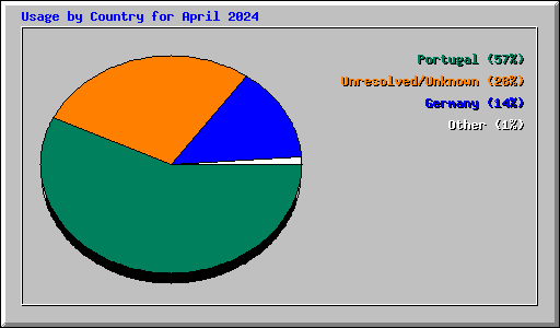 Usage by Country for April 2024
