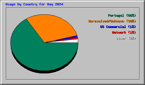 Usage by Country for May 2024