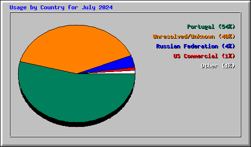 Usage by Country for July 2024