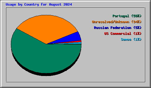 Usage by Country for August 2024