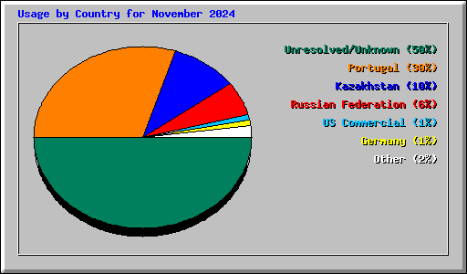 Usage by Country for November 2024