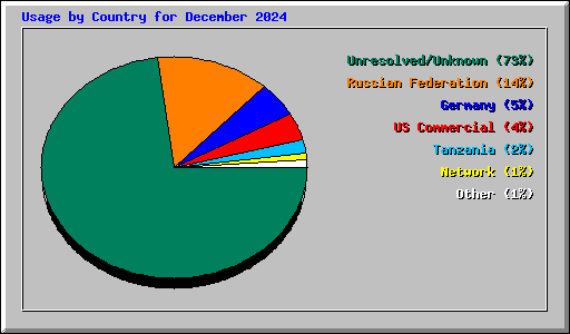 Usage by Country for December 2024