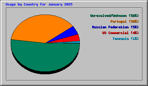 Usage by Country for January 2025
