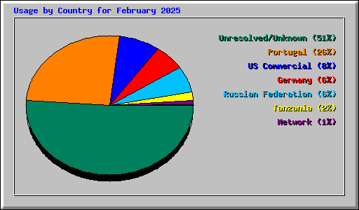 Usage by Country for February 2025