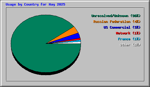 Usage by Country for May 2025