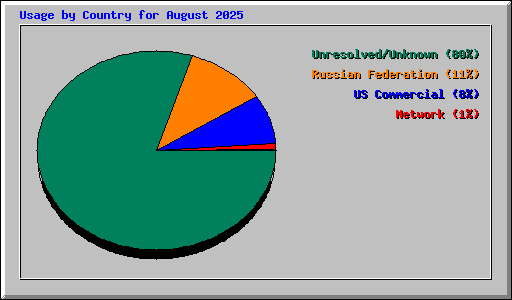 Usage by Country for August 2025