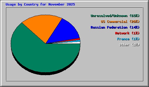 Usage by Country for November 2025