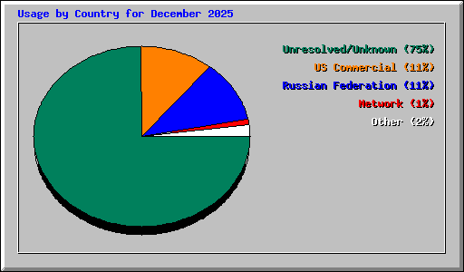 Usage by Country for December 2025