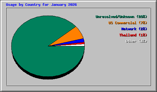 Usage by Country for January 2026