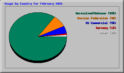 Usage by Country for February 2026