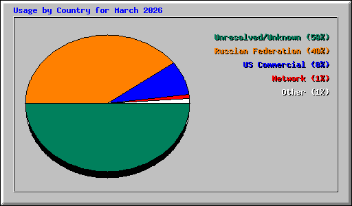 Usage by Country for March 2026