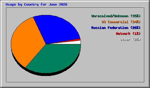 Usage by Country for June 2026
