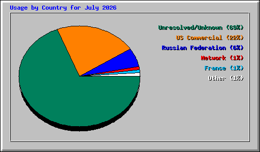 Usage by Country for July 2026