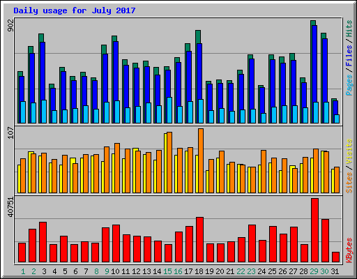 Daily usage for July 2017