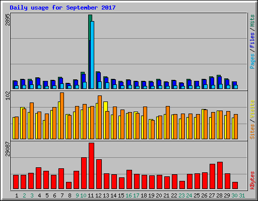 Daily usage for September 2017
