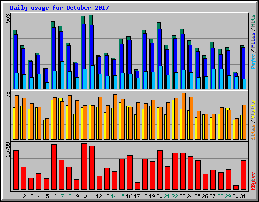 Daily usage for October 2017