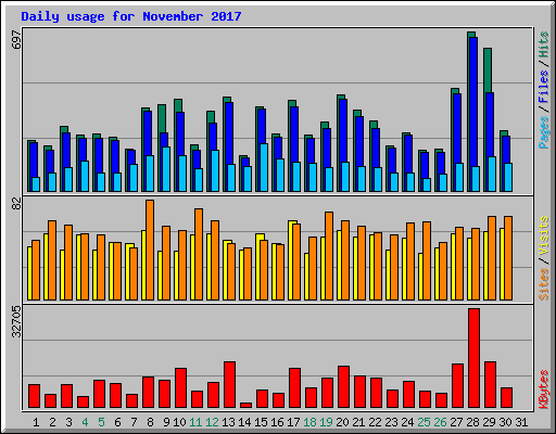 Daily usage for November 2017
