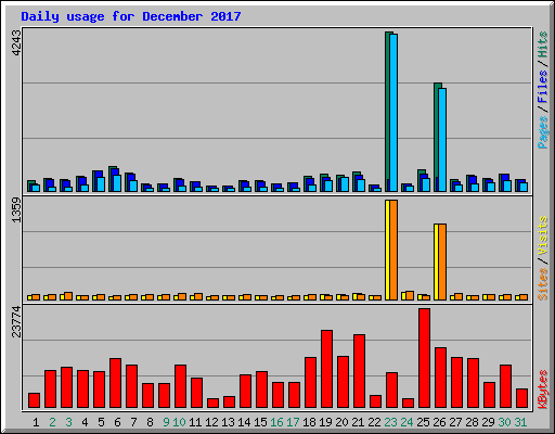 Daily usage for December 2017