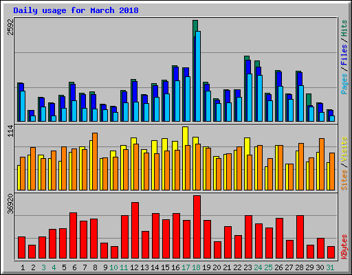 Daily usage for March 2018