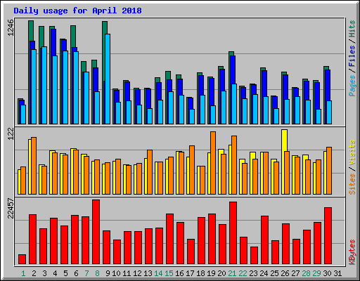Daily usage for April 2018