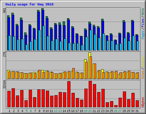 Daily usage for May 2018
