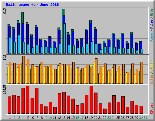 Daily usage for June 2018