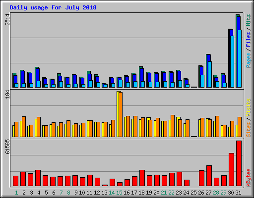 Daily usage for July 2018
