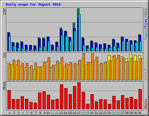 Daily usage for August 2018