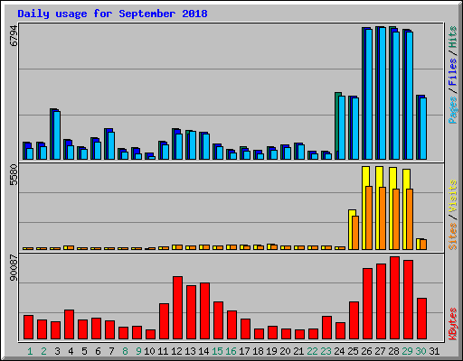Daily usage for September 2018