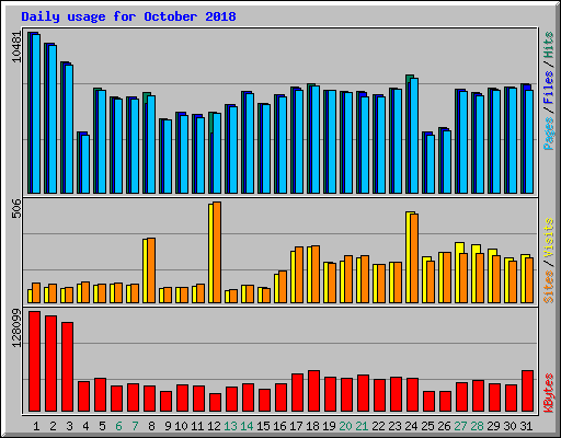 Daily usage for October 2018