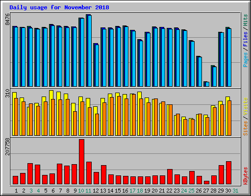 Daily usage for November 2018