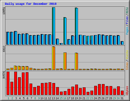 Daily usage for December 2018