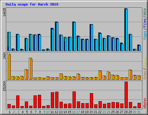 Daily usage for March 2019