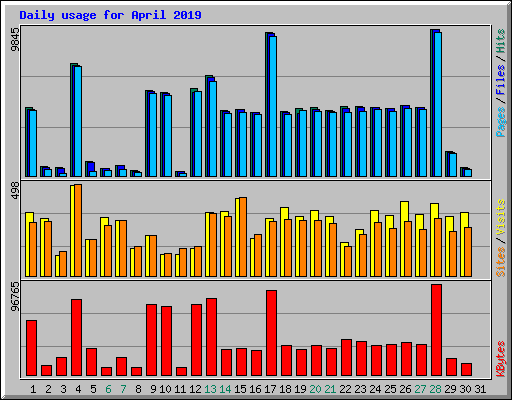 Daily usage for April 2019