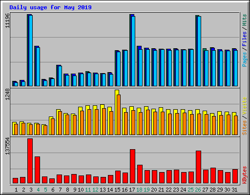 Daily usage for May 2019