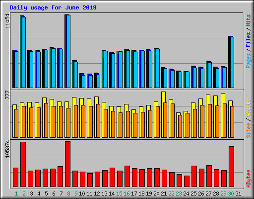 Daily usage for June 2019