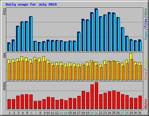Daily usage for July 2019