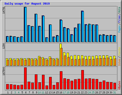 Daily usage for August 2019