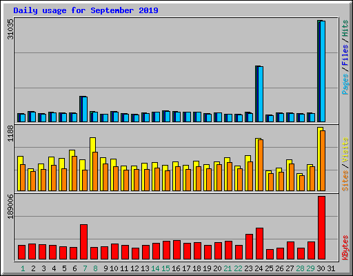 Daily usage for September 2019
