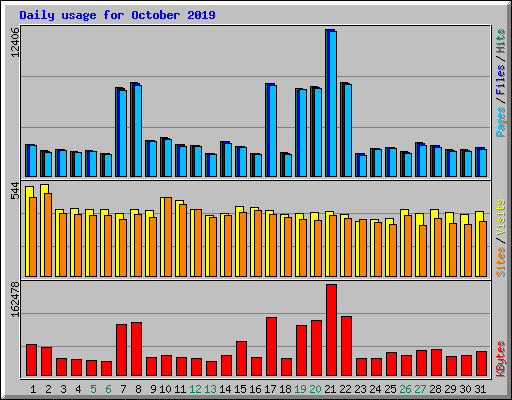 Daily usage for October 2019