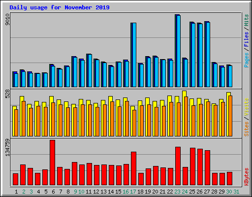 Daily usage for November 2019