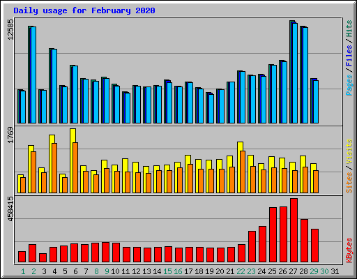 Daily usage for February 2020