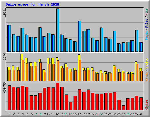 Daily usage for March 2020