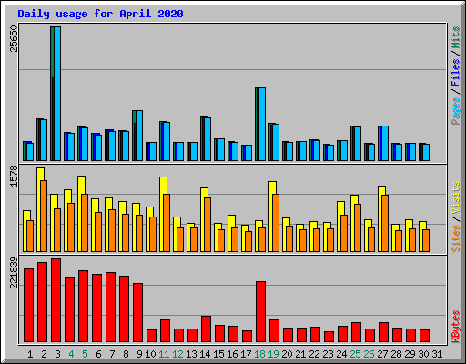 Daily usage for April 2020