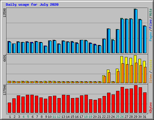 Daily usage for July 2020