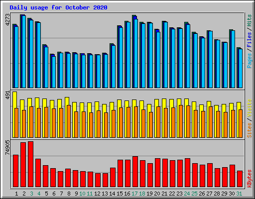 Daily usage for October 2020